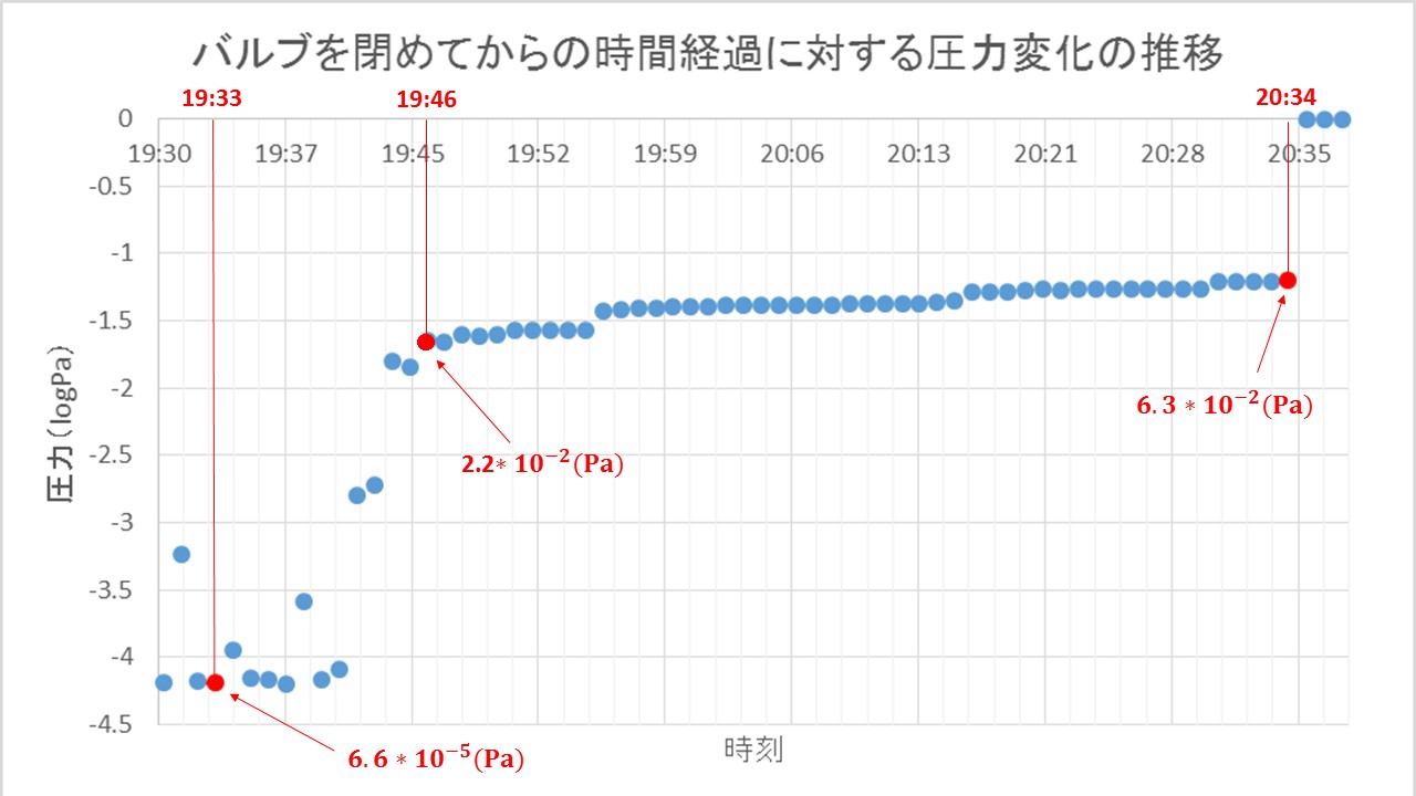 時間に対する圧力変化の推移(9月6日).jpg