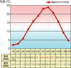 Temperature of NHAO during the Star-Party in each month