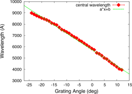 Grating Angle - Wavelength Relation (Linear)