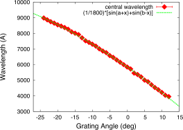 Grating Angle - Wavelength Relation (Sinusoidal)
