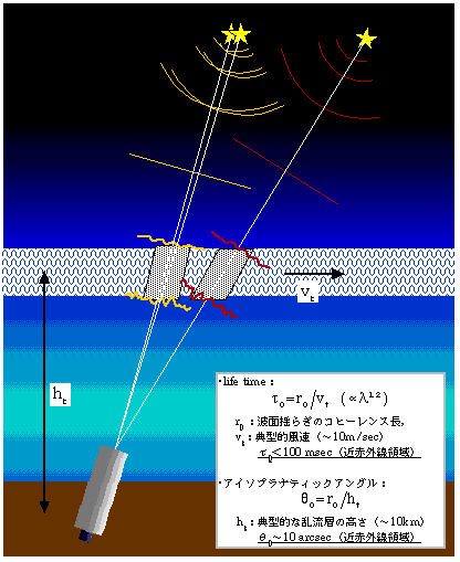 isoplanetism